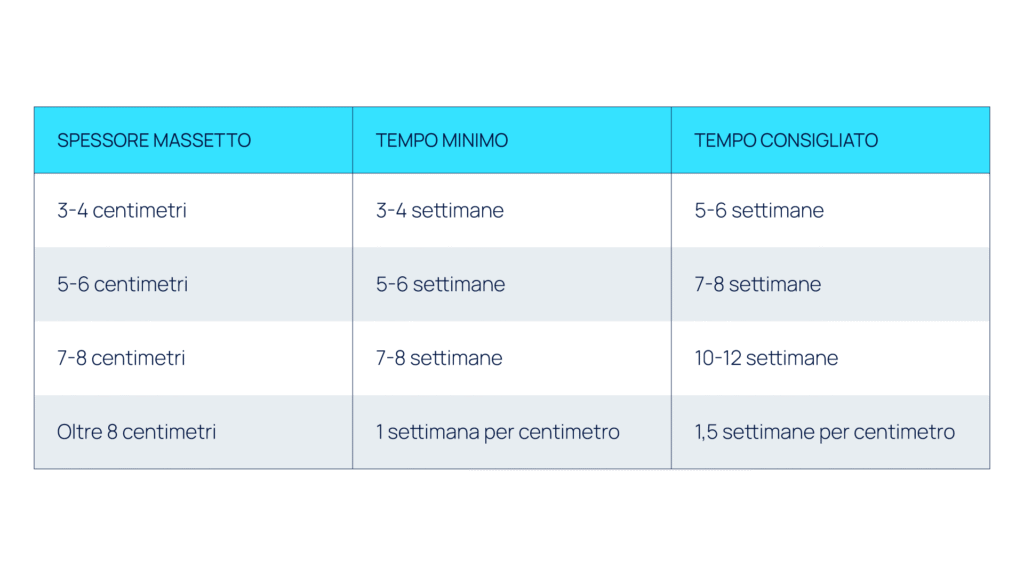 Tempi asciugatura massetto tradizionale